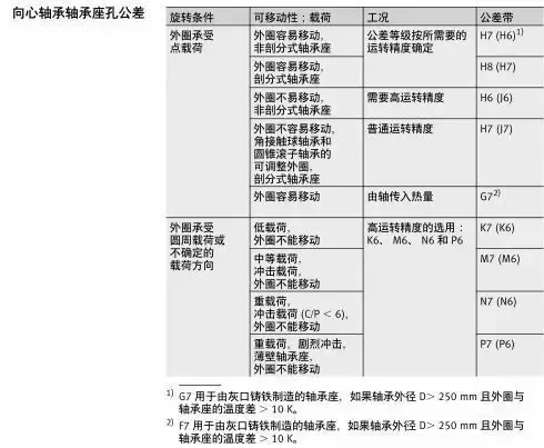 軸承與軸、軸承座的配合