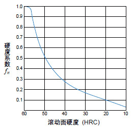 直線(xiàn)導軌的額定負荷與壽命