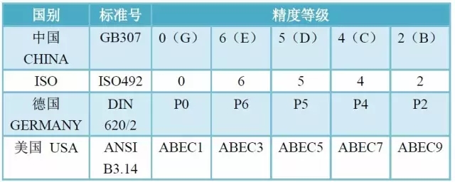 軸承精度、游隙、振動對照表