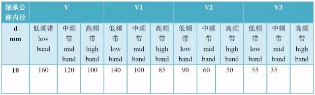 軸承精度、游隙、振動對照表